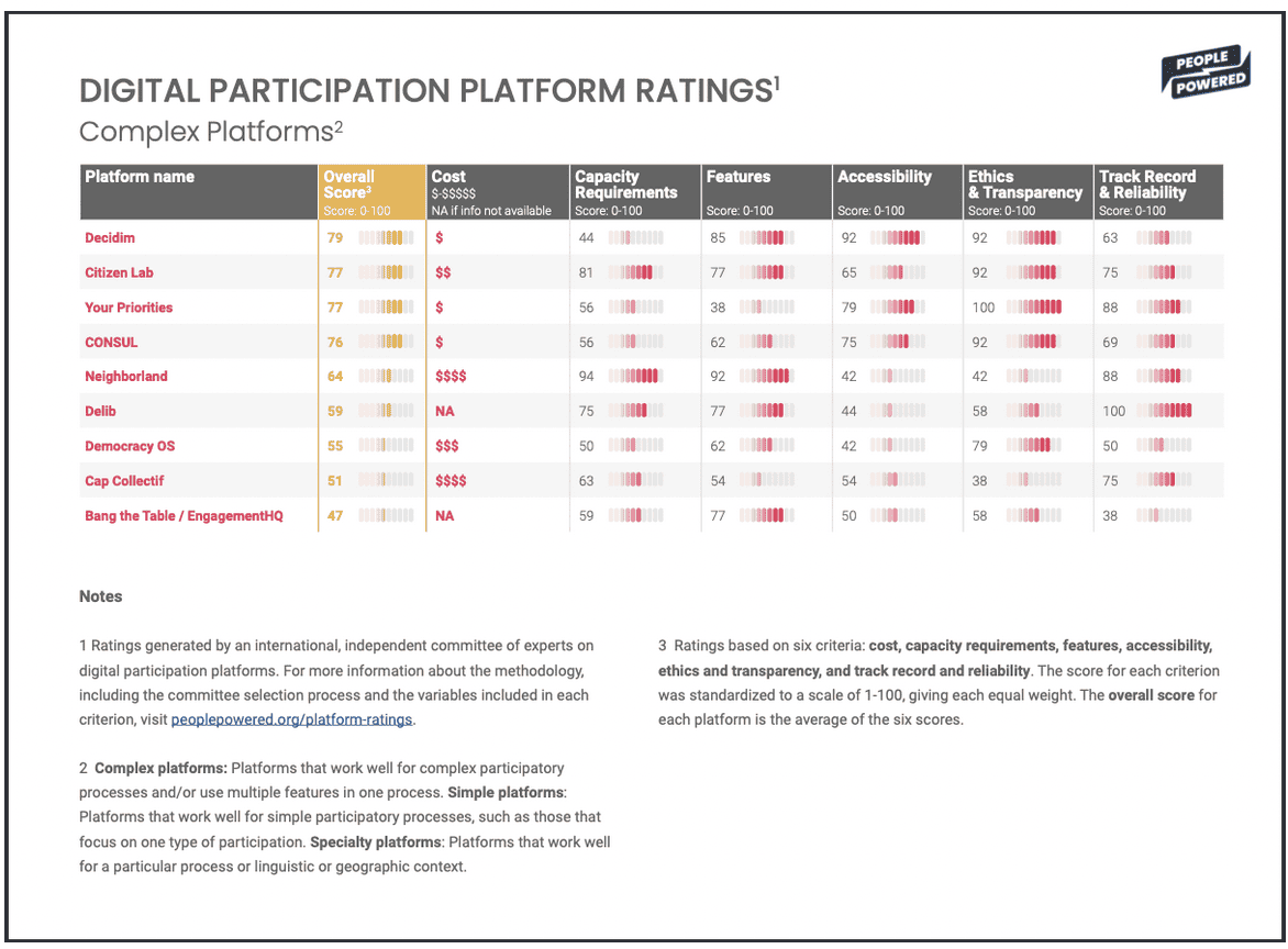 Erster Platz für Decidim in globalem Rating digitaler Plattformen